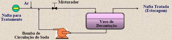 Tratamento BENDER (Fluxograma do Tratamento MEROX para a nafta) O tratamento Bender é essencialmente um processo de adoçamento para redução de corrosividade, desenvolvido com o objetivo de