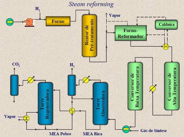 A reforma com vapor (Steam Reforming), em particular, é a rota escolhida pela Petrobrás.