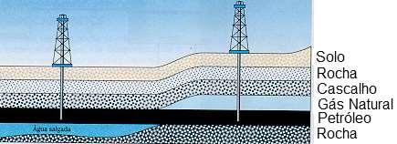 Devido as circunstâncias que foi formado o petróleo é encontrado em cavidades existentes entre as camadas