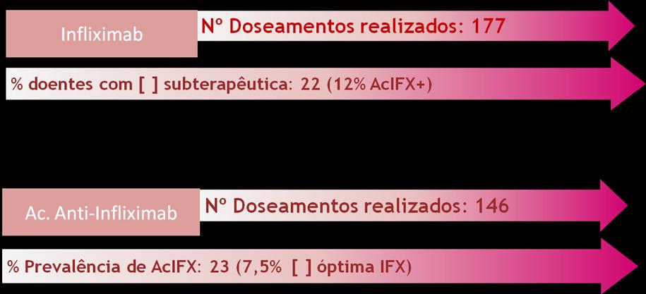 fármaco e dos que evidenciavam presença de anticorpos anti-infliximab (AcIFX).