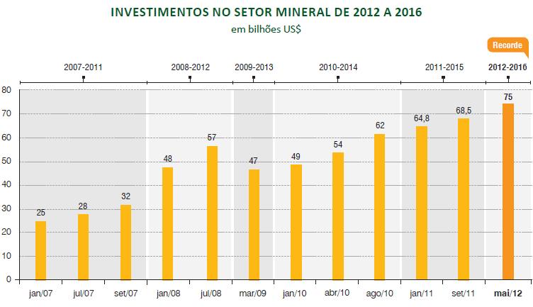 Investimentos no Setor Mineral Estado de MG