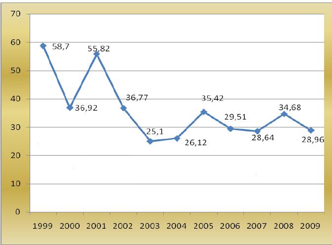 Saúde e Segurança Investimentos - 2011 Tipologia mineral Investimentos (R$) Taxa de mortalidade (caiu à metade no setor mineral entre 1999 e 2009) Amianto crisotila 1.794.246,49 Bauxita 2.124.