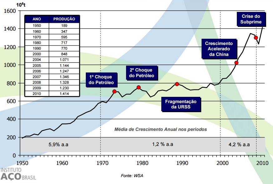 1.5 Exaustão metálica Evolução da produção de aço no mundo, entre 1950 a 2010