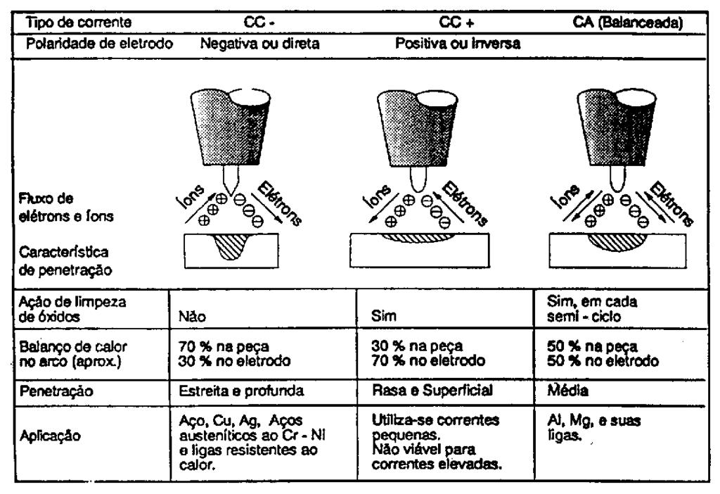 SOLDAGEM DOS METAIS 49 inoxidáveis, alumínio, magnésio, titânio, cobre, zircônio e outros metais de difícil soldagem, nas espessuras de 0,5 a 50 mm.