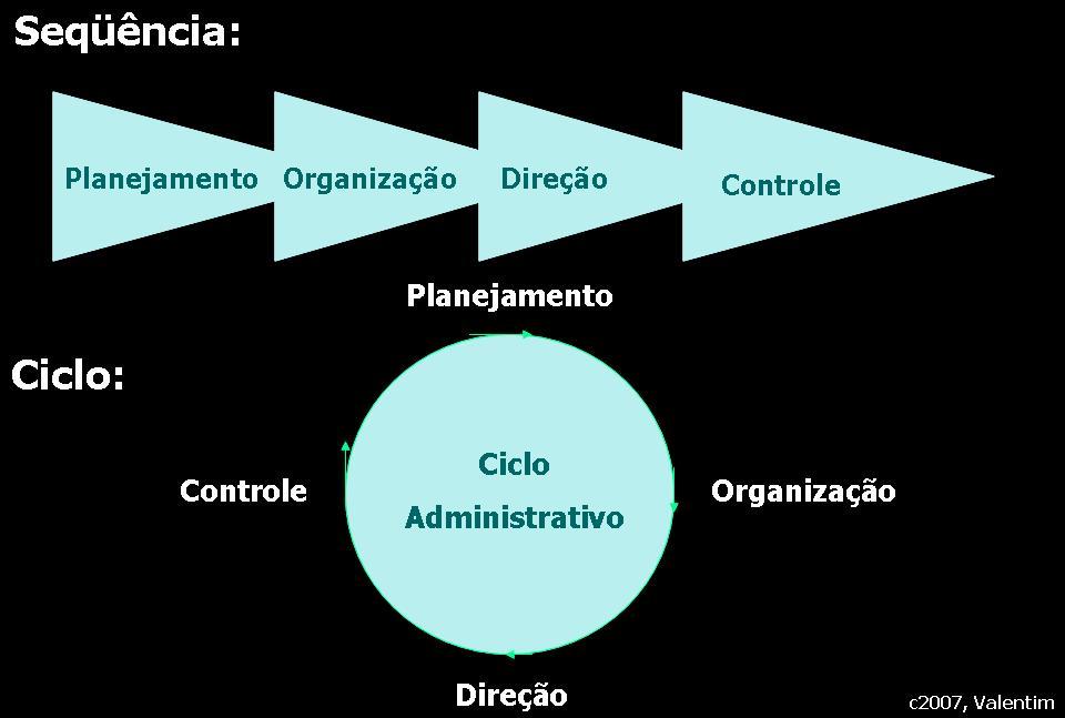 As linhas de comunicação mais distanciadas provocam demoras e maior custo operacional; Cresce a possibilidade de distorções e erros pessoais no processo.