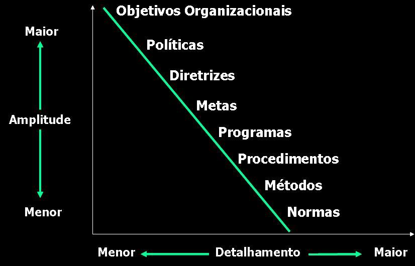 O planejamento figura como a primeira função administrativa, por ser aquela que serve de base para as demais funções.