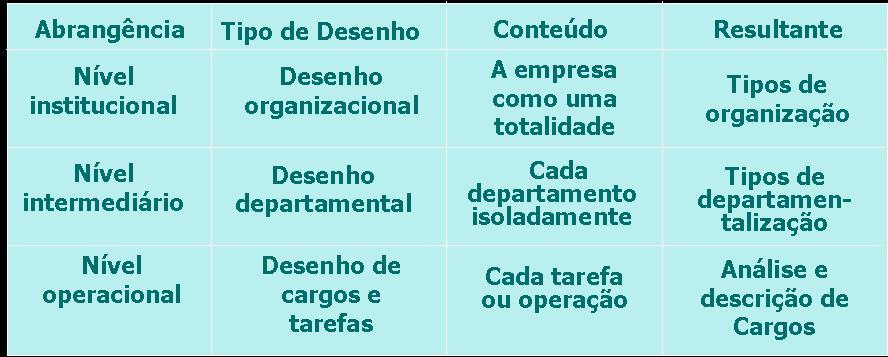 É definido no nível intermediário, em cada departamento da empresa. Planejamento operacional É o planejamento que abrange cada tarefa ou atividade específica.