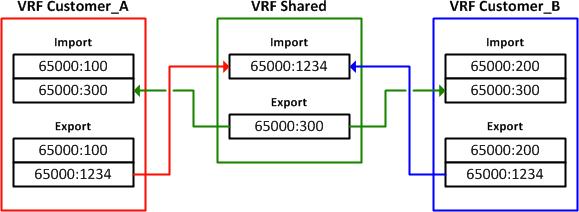 Nossa interface no PE-1 virado para a rede que queremos transportar da VPNv4 é a Ethernet 0/0, então precisamos adicionar essa interface na nossa VRF Assim que for