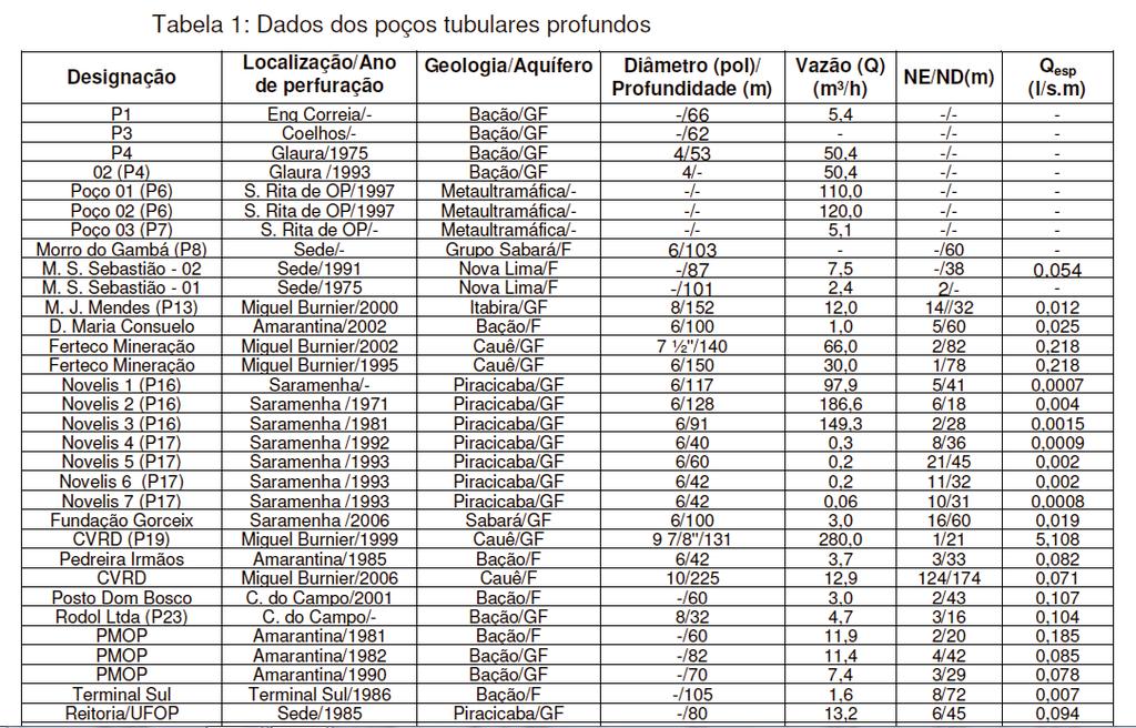 17 Saúde (MS, 2004), com exceção do arsênio no poço de Engenheiro Corrêa (P1, no Complexo Bação) e do ferro, em poço localizado no Grupo Sabará (Tabela 2).