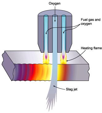 Os Gases A intensidade do calor gerado na chama depende da mistura de gás oxicombustível a uma determinada pressão.