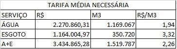 3 Tarifa média praticada Para a sustentabilidade dos serviços, busca-se calcular o valor auferido através da arrecadação de suas tarifas de água e esgoto praticada.