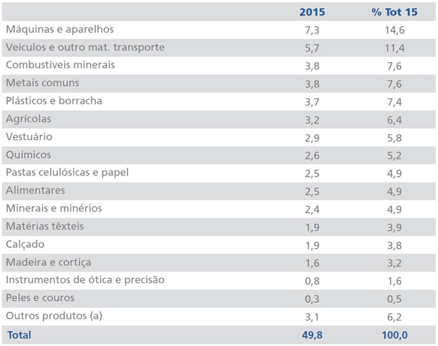 Enquadramento Desafios da Internacionalização Balança Comercial Portuguesa de Bens por produtos 2015 Fonte: Banco de Portugal Unidade: Mil
