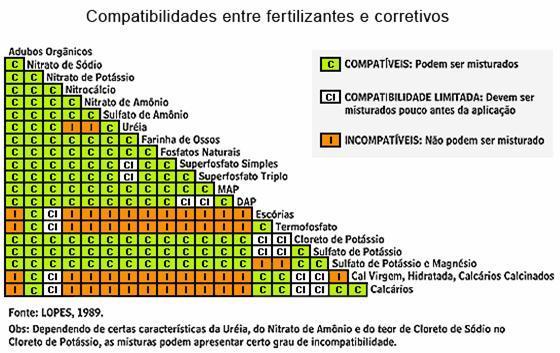 3. Mistura de adubos As misturas podem ser: