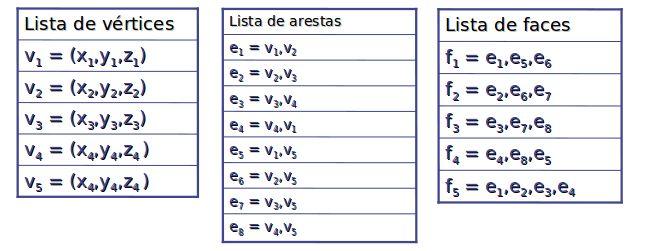 Estruturas de Dados Lista de Arestas Acrescentamos uma lista de arestas definida por pares de referências à lista de vértices.