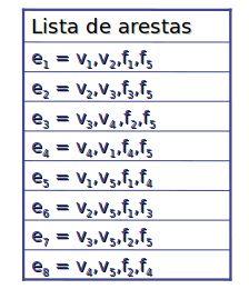 Estruturas de Dados Lista de Arestas Para Melhorar pode-se acrescentar na lista de