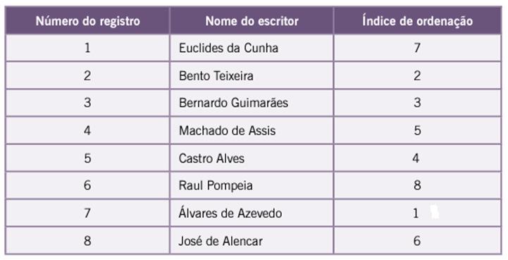 Banco de Dados ISAM Exemplo de tabela de registro ordenada por índice: Observar que no livro-texto há um erro, onde o índice de ordenação do registro Castro Alves e Álvares de Azevedo estão trocados.