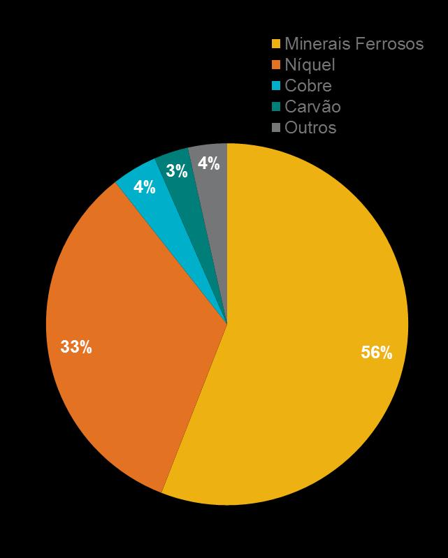 7 Na estratégia, apesar da diversificação da base de ativos há ainda uma alta participação de minerais