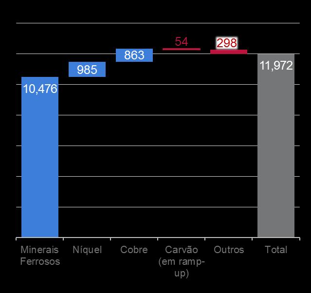 intangíveis, 2016 Break-down do EBITDA da Vale em 2016 US$ milhões % do EBITDA 88% 8% 7% -1% -2% 1 7 1 O