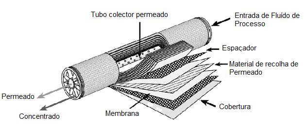 1 I n t r o d u ç ã o F i g u r a 5 R e p r e s e n t a ç ã o d o m ó d u l o d e c a r t u c h o s e n r o l a d o e m e s p i r a l [ A d a p t a d o a A m i c o n ] B ) M ó d u l o s d e M e m b r