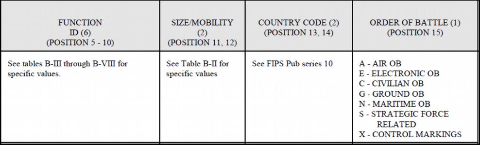 Tabelas de domínio B-III até B-X, do APP-6A; Código indicador de tamanho e mobilidade, posições 11 e 12: identificam o tamanho e a mobilidade de um símbolo.