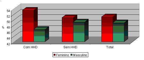 9 pacientes), já entre os pacientes sem HHD a freqüência do gênero masculino foi de 50,8% (133 pacientes) e do feminino de 49,2% (129 pacientes), com um valor de p = 0,3611.
