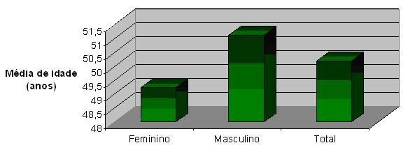 10 Figura 3. Média de idade por gênero. 4.
