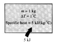 mesma quantidade O Calor Específico é a Energia necessária para