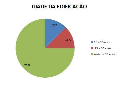 Dos 47 questionários distribuídos, 35 foram entregues no bairro São João, 10 foram entregues no bairro Higienópolis e 2 no bairro São Geraldo.