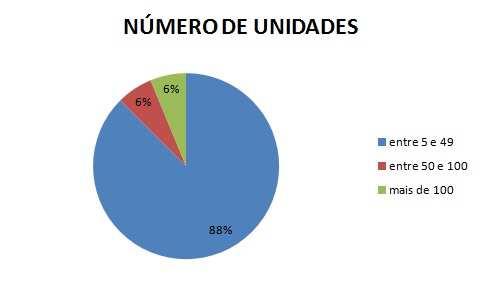 Figura 4 - número de unidades autônomas das edificações pesquisadas Como pode ser observado no gráfico anterior, a maior parte das edificações pesquisadas possuem entre 5 e 49 unidades.