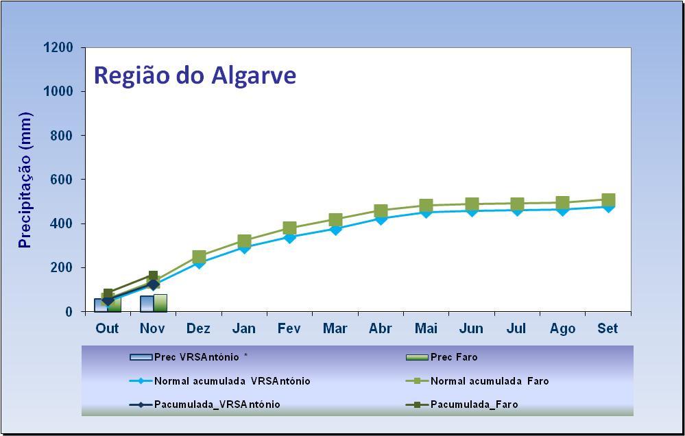 no ano hidrológico em Portugal