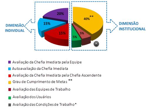 Composição do Nível Gerencial (servidor com cargo de chefia): * *Avaliação das condições de trabalho: Esta avaliação se dá por meio de um formulário próprio, sendo o seu resultado a média das