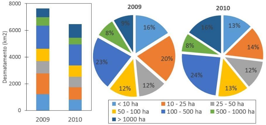 Figura 8. Contribuição absoluta (colunas) e relativa (pizzas) dos intervalos de classe de área no desmatamento de 2009 e 2010 (Fonte: PMDBBS/IBAMA, 2012).