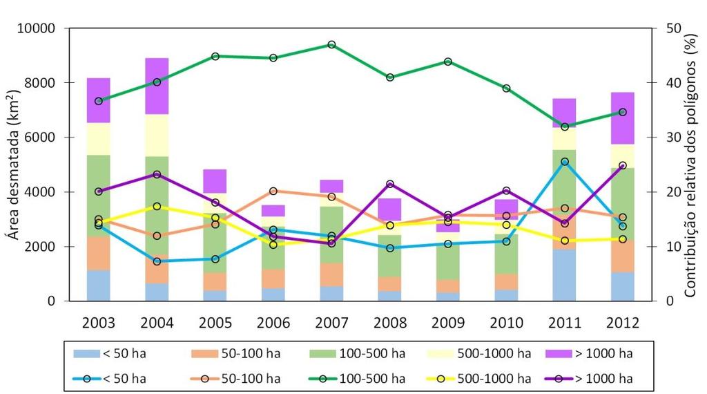 Figura 9. Contribuição absoluta e relativa dos intervalos de classe de área no desmatamento de 2003 a 2012 (Fonte: SIAD/LAPIG-UFG, 2013).