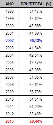 menos que 60% das despesas Concorrentes