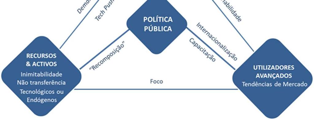 crítica científica regional, da base empresarial e da existência e potencial de articulação com utilizadores avançados.