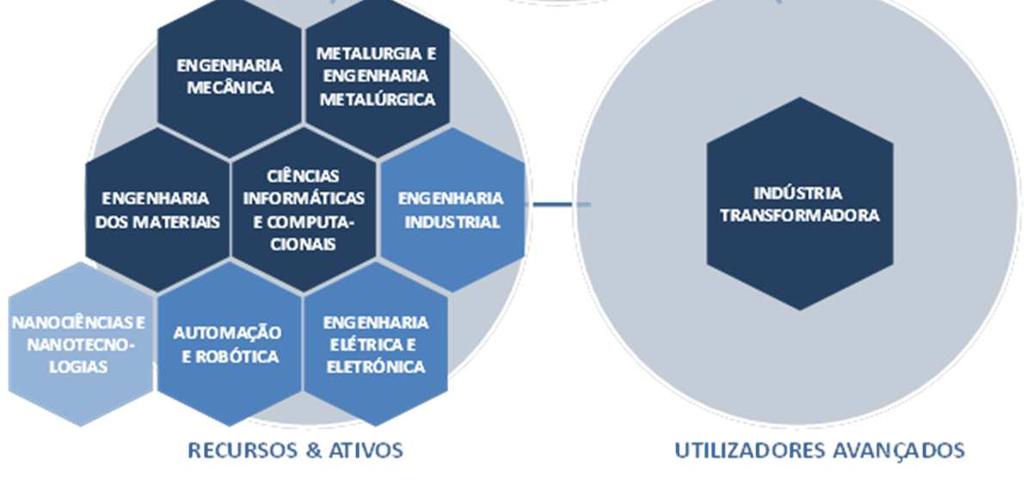 INDÚSTRIAS DA MOBILIDADE E AMBIENTE INOVAÇÃO / BASE EMPRESARIAL POLÍMEROS, COMPÓSITOS E MATERIAIS AVANÇADOS MOLDES BIOCOMBUS- TÍVEIS CENTROS DE E DESIGN COMPONENTES DE AUTOMÓVEL TECNOLOGIAS DE