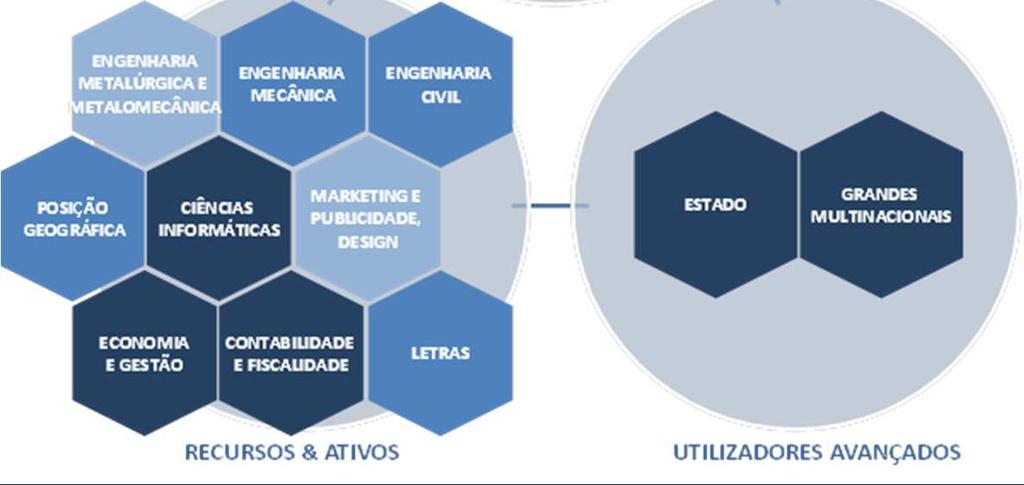 CAPITAL HUMANO E SERVIÇOS ESPECIALIZADOS Promoção de competências acumuladas na área das TIC (em particular, no desenvolvimento de aplicações multimédia e na programação e engenharia de sistemas),