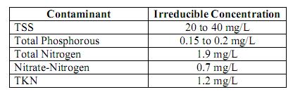 As concentrações irredutíveis de efluentes das BMPs são aquelas quantidades abaixo do qual é impossível de se reduzir mais, conforme Tabela (52.21) 