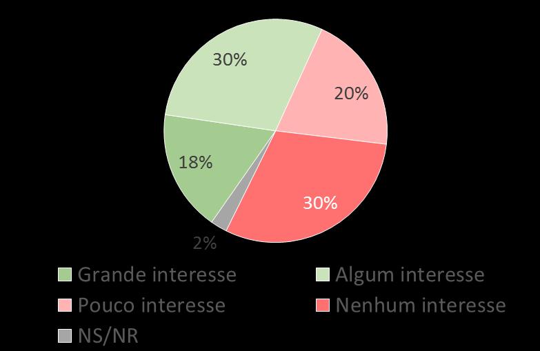 Interesse em consumir orgânicos Qual você diria que é o seu interesse em passar a consumir esses produtos em um futuro próximo, ou seja, nos próximos 3 meses?