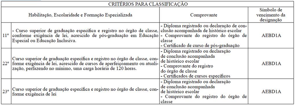 O candidato deverá comprovar habilitação e a escolaridade previstas no Anexo II, acrescidas da seguinte formação especializada. 3.