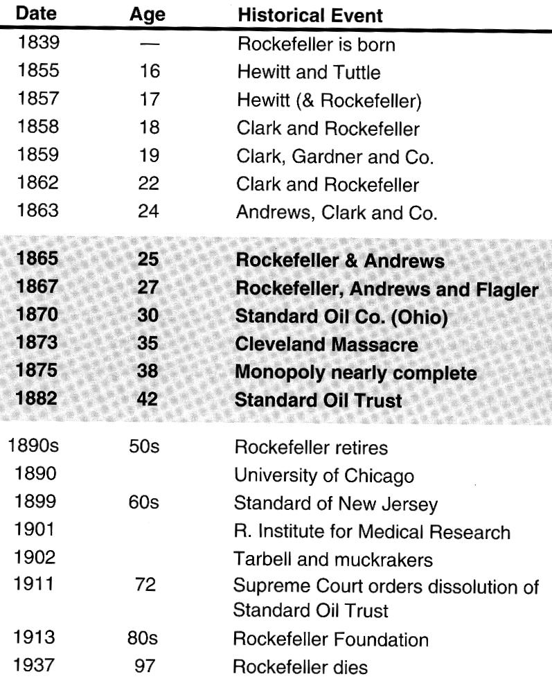 Rockefeller (1839-1937) fundou a Standard Oil e dominou a indústria americana do petróleo e