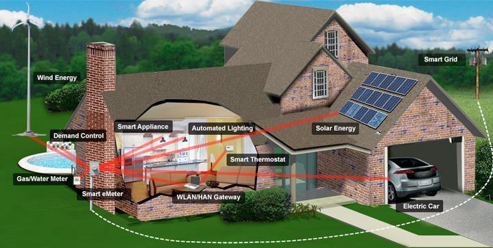REDES INTELIGENTES Rede Inteligente Gerador eólico Controle de demanda Aparelhos inteligentes Iluminação automatizada Energia solar Termostato inteligente Medidores gás e água Medidor