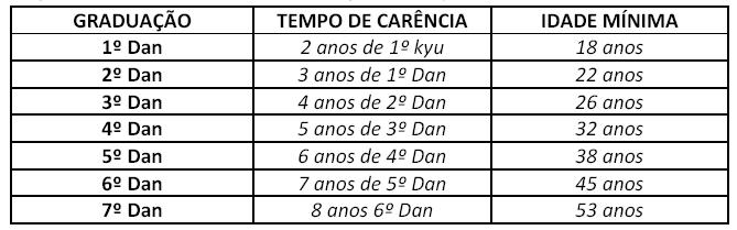 Tempo de Carência EXAME DE GRAU (FPKT e JKA): Exame de Dan: em anexo segue sequência para os exames de Dan.