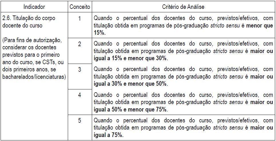 A seguir, serão enfatizados três itens do instrumento de avaliação [Brasil 2004], que podem ser obtidos através dos currículos Lattes dos profissionais de ensino, com critérios de análise enumerados