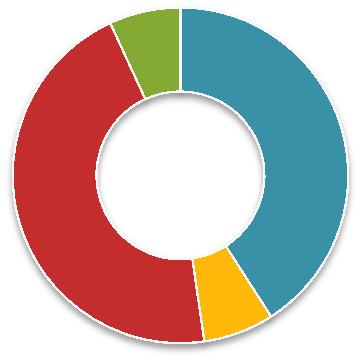 ON 2% RENTGALP 1% % 2% % 1% GNF 13% 18% EDP 21% 18% 16% 21% Energia negociada (vendas) ESPANHA: 31 177