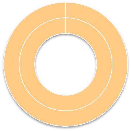 MERCADO A PRAZO Negociação em Contínuo, Leilão e OTC Mercado contínuo e leilões 12% 5% Energia: 12 62 GWh Mercado Leilões % % Contratos: 1 71 Energia: 1 528 GWh OTC registado 33% 33% Contratos: 38