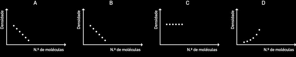 2010 I. Nas mesmas condições de pressão e temperatura, o volume ocupado por 0, de oxigénio, O 2 (g), é aproximadamente... (A) um quarto do volume ocupado por 32 g desse mesmo gás.