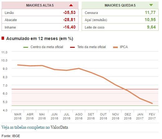 5. O superávit da balança comercial, nos 02 primeiros meses do ano, atingiu US$ 7,3 bilhões, valor este superior em 84,1% ao mesmo período do ano anterior.