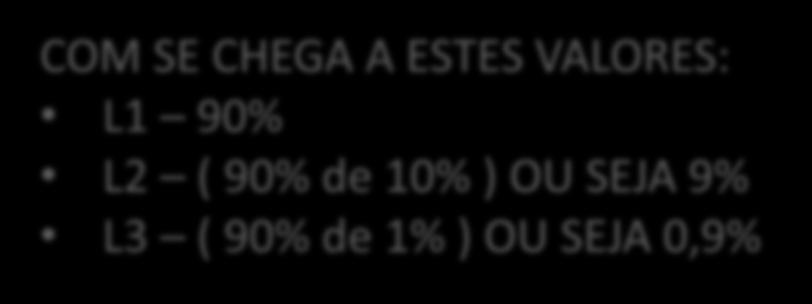 ( 90% de 10% ) OU SEJA 9% L3 ( 90% de 1%