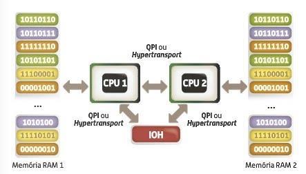 Hypertransport & Quickpath Interconnect ( QPI )